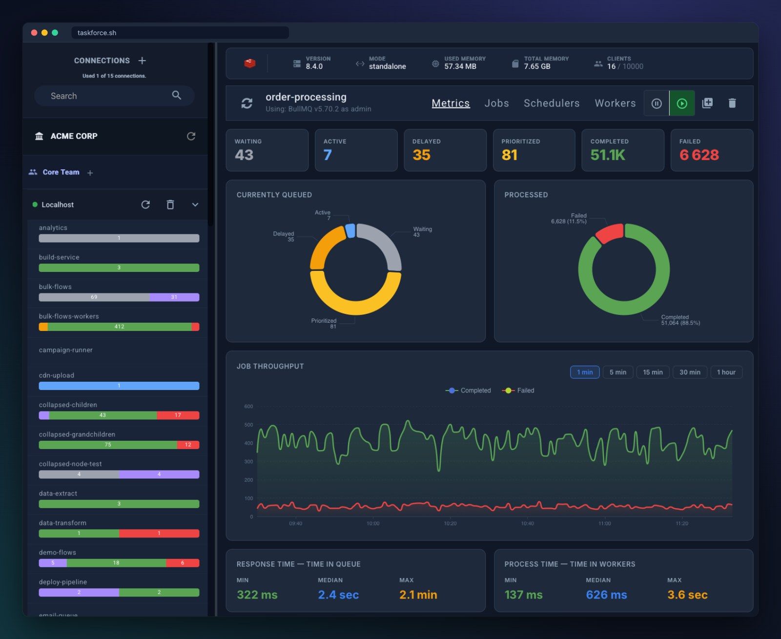 Taskforce.sh queue view: job counts, Redis server info, throughput and processing times